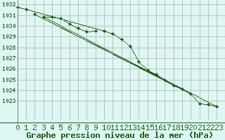 Courbe de la pression atmosphrique pour Beernem (Be)