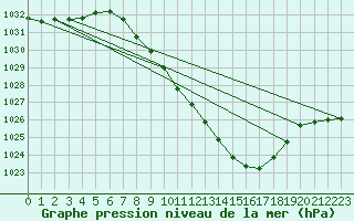 Courbe de la pression atmosphrique pour Leibstadt