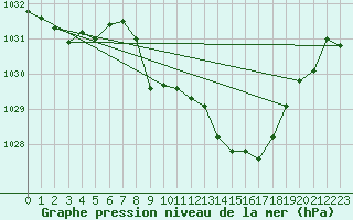 Courbe de la pression atmosphrique pour Mont-Rigi (Be)