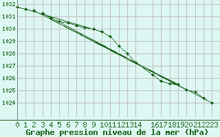 Courbe de la pression atmosphrique pour Aberporth