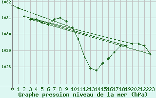 Courbe de la pression atmosphrique pour Ble - Binningen (Sw)