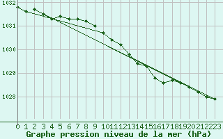 Courbe de la pression atmosphrique pour Bridlington Mrsc