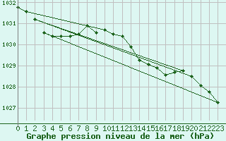 Courbe de la pression atmosphrique pour Santander (Esp)