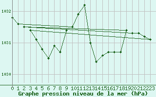 Courbe de la pression atmosphrique pour Montrodat (48)