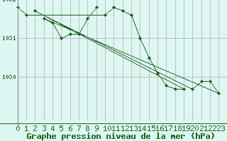 Courbe de la pression atmosphrique pour Ouessant (29)