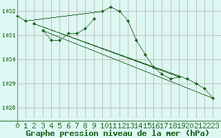 Courbe de la pression atmosphrique pour Puissalicon (34)