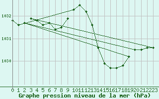 Courbe de la pression atmosphrique pour Cazaux (33)