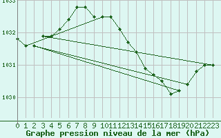 Courbe de la pression atmosphrique pour Pershore