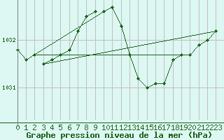 Courbe de la pression atmosphrique pour Meppen