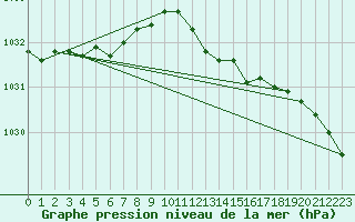 Courbe de la pression atmosphrique pour Diepenbeek (Be)