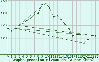 Courbe de la pression atmosphrique pour Besn (44)