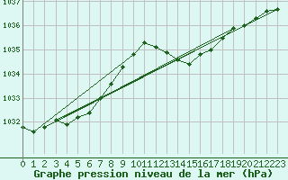 Courbe de la pression atmosphrique pour Pershore