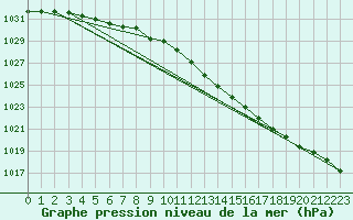 Courbe de la pression atmosphrique pour Axstal