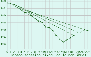 Courbe de la pression atmosphrique pour Lakatraesk