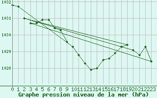 Courbe de la pression atmosphrique pour Saint Andrae I. L.