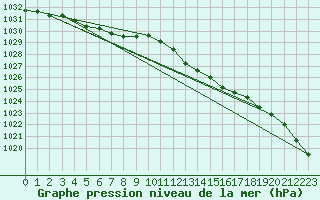 Courbe de la pression atmosphrique pour Hohrod (68)