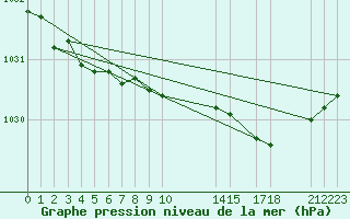 Courbe de la pression atmosphrique pour Fedje