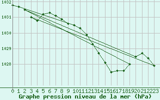 Courbe de la pression atmosphrique pour Leeming