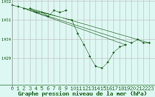 Courbe de la pression atmosphrique pour Kleinzicken