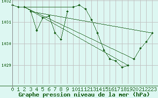 Courbe de la pression atmosphrique pour Xonrupt-Longemer (88)