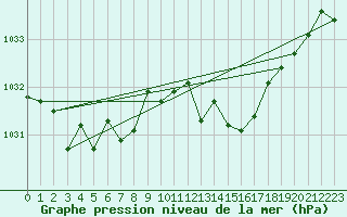 Courbe de la pression atmosphrique pour Herserange (54)