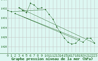 Courbe de la pression atmosphrique pour Leinefelde