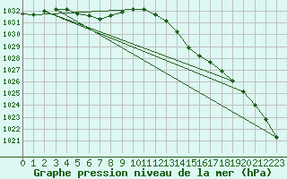 Courbe de la pression atmosphrique pour La Chapelle-Montreuil (86)