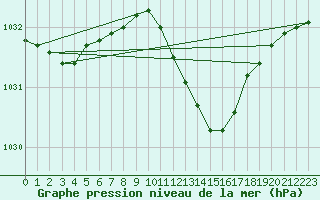 Courbe de la pression atmosphrique pour De Bilt (PB)