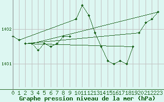 Courbe de la pression atmosphrique pour Le Luc (83)