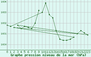 Courbe de la pression atmosphrique pour Agde (34)