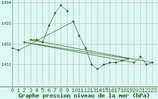 Courbe de la pression atmosphrique pour Nyon-Changins (Sw)