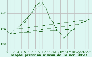 Courbe de la pression atmosphrique pour Lingen