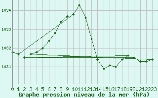 Courbe de la pression atmosphrique pour Millau - Soulobres (12)