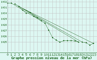 Courbe de la pression atmosphrique pour Mondsee