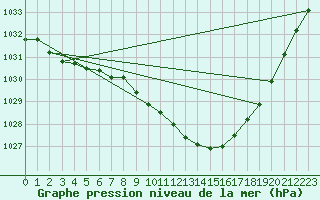 Courbe de la pression atmosphrique pour Torpup A