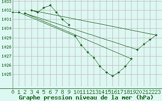 Courbe de la pression atmosphrique pour Thun