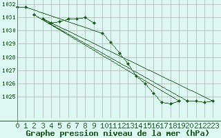 Courbe de la pression atmosphrique pour Middle Wallop