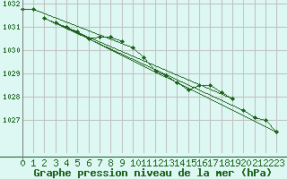 Courbe de la pression atmosphrique pour Ketrzyn
