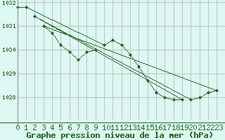 Courbe de la pression atmosphrique pour Nostang (56)