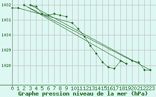 Courbe de la pression atmosphrique pour Flisa Ii