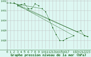 Courbe de la pression atmosphrique pour Dourbes (Be)