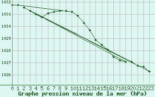 Courbe de la pression atmosphrique pour Milford Haven