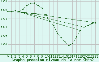 Courbe de la pression atmosphrique pour Muehlacker