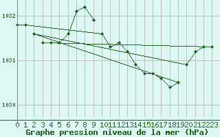 Courbe de la pression atmosphrique pour Jomala Jomalaby