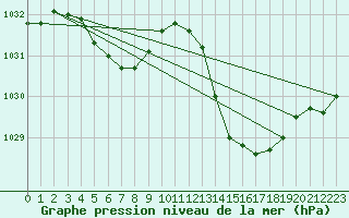 Courbe de la pression atmosphrique pour Pau (64)
