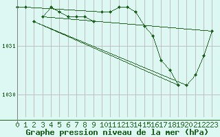 Courbe de la pression atmosphrique pour Landivisiau (29)