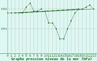 Courbe de la pression atmosphrique pour Braunlage