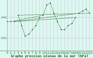 Courbe de la pression atmosphrique pour Cessieu le Haut (38)