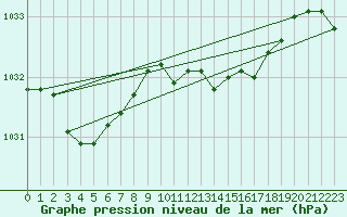 Courbe de la pression atmosphrique pour St Peter-Ording