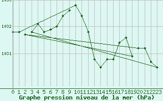 Courbe de la pression atmosphrique pour Kuemmersruck